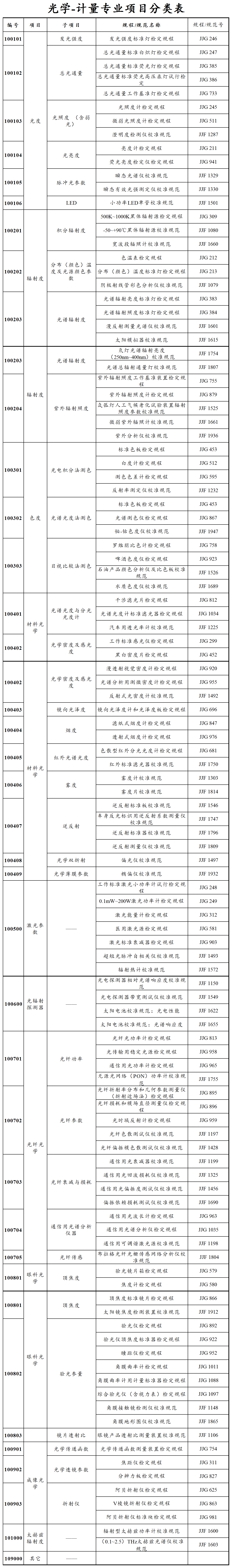 国家计量专业项目分类表（20220321）-光学_国家计量专业项目分类表（20220321）-光学.png