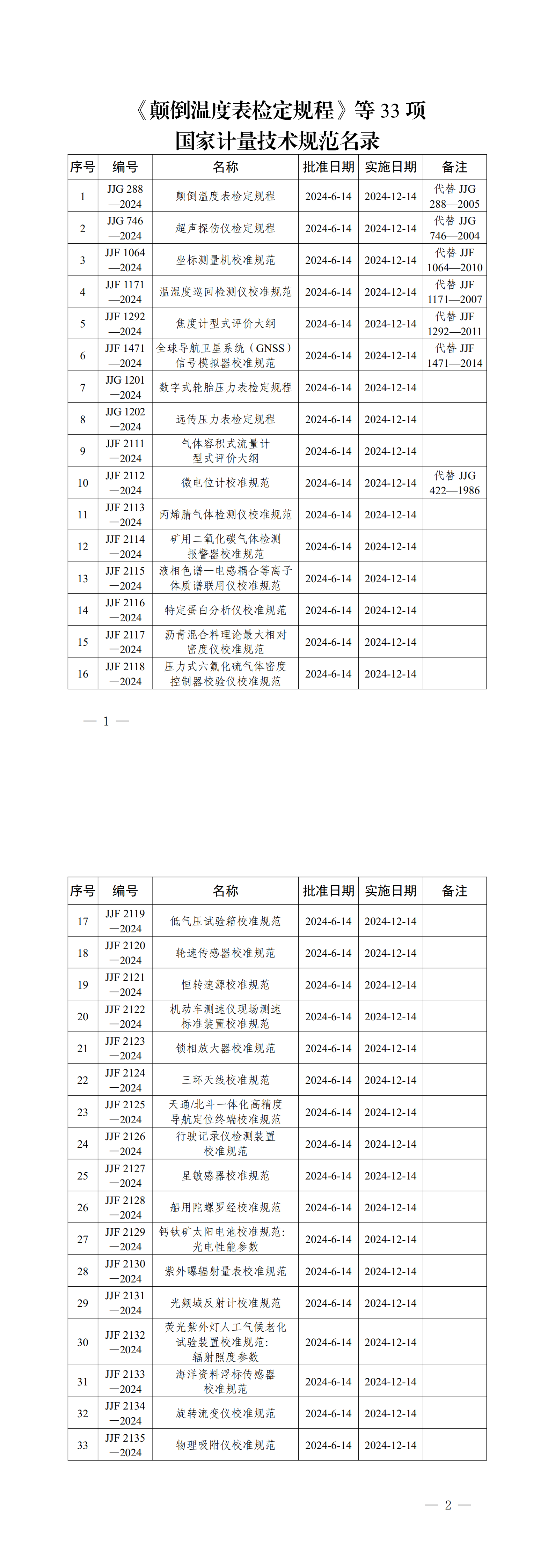 《颠倒温度表检定规程》等33项国家计量技术规范名录_00.png