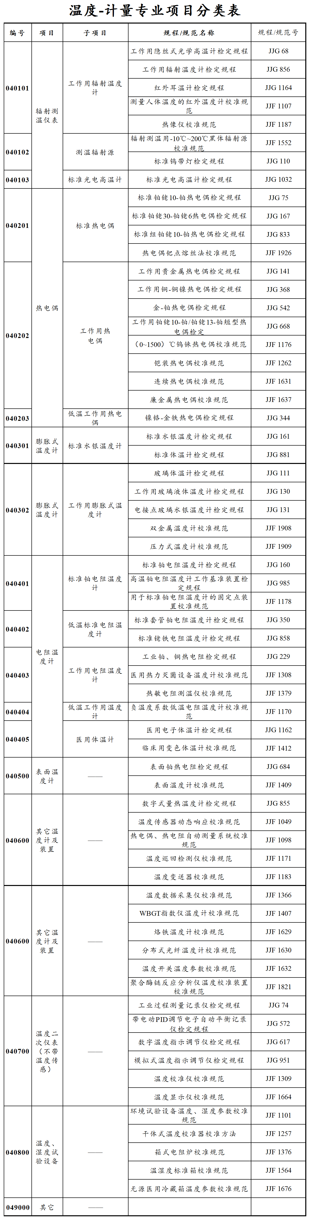 国家计量专业项目分类表（20220321）-温度_国家计量专业项目分类表（20220321）-温度.png