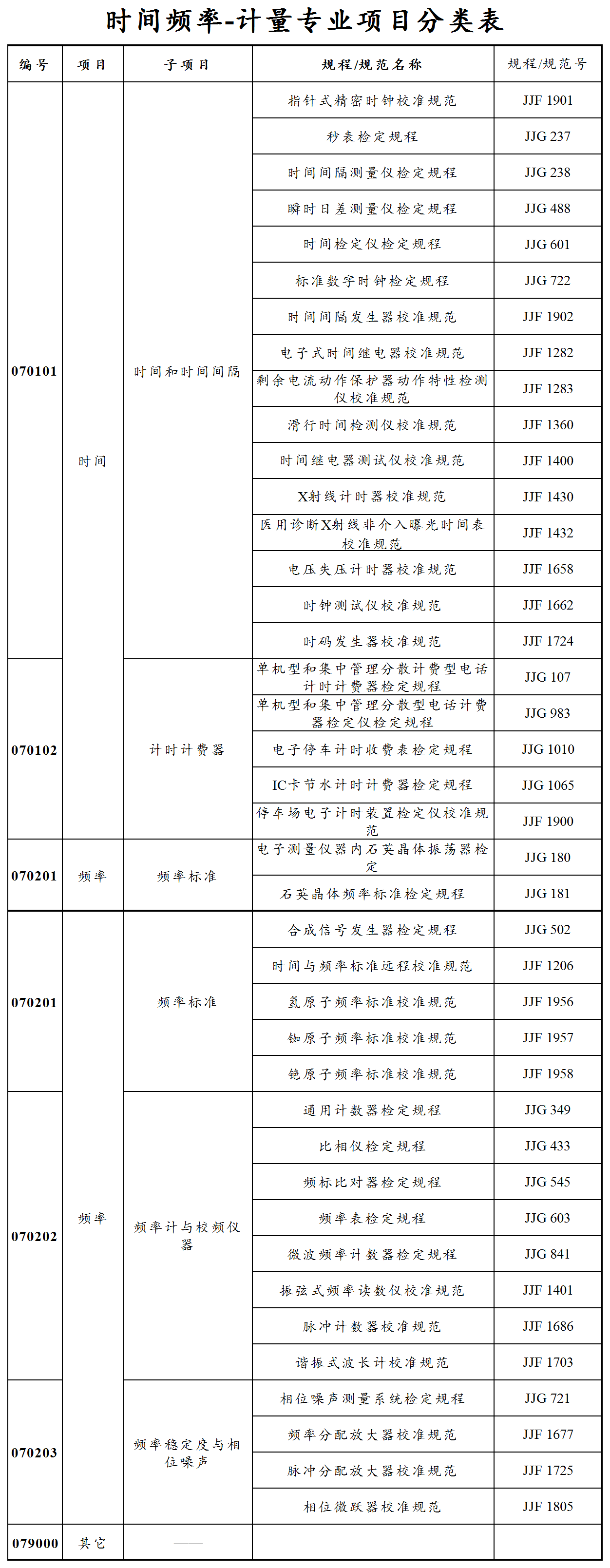 国家计量专业项目分类表（20220321）-时间频率_国家计量专业项目分类表（20220321）-时间频率.png