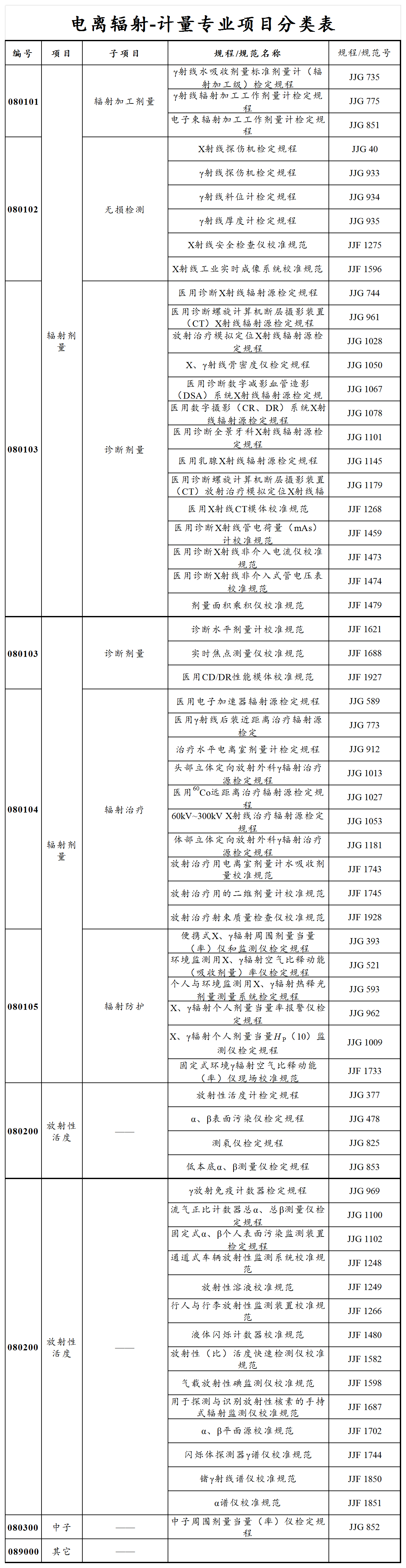 国家计量专业项目分类表（20220321）-电离辐射_国家计量专业项目分类表（20220321）-电离辐射.png